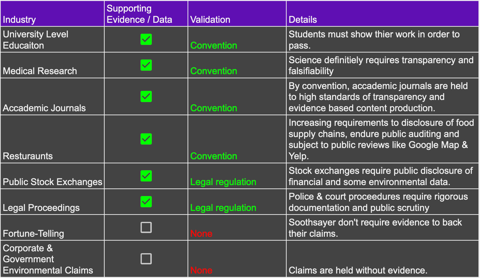 Chart of public data requirements by industry showing humourous comparison of fortune-telling to corporate and gov environmental claims not requiring evidence.