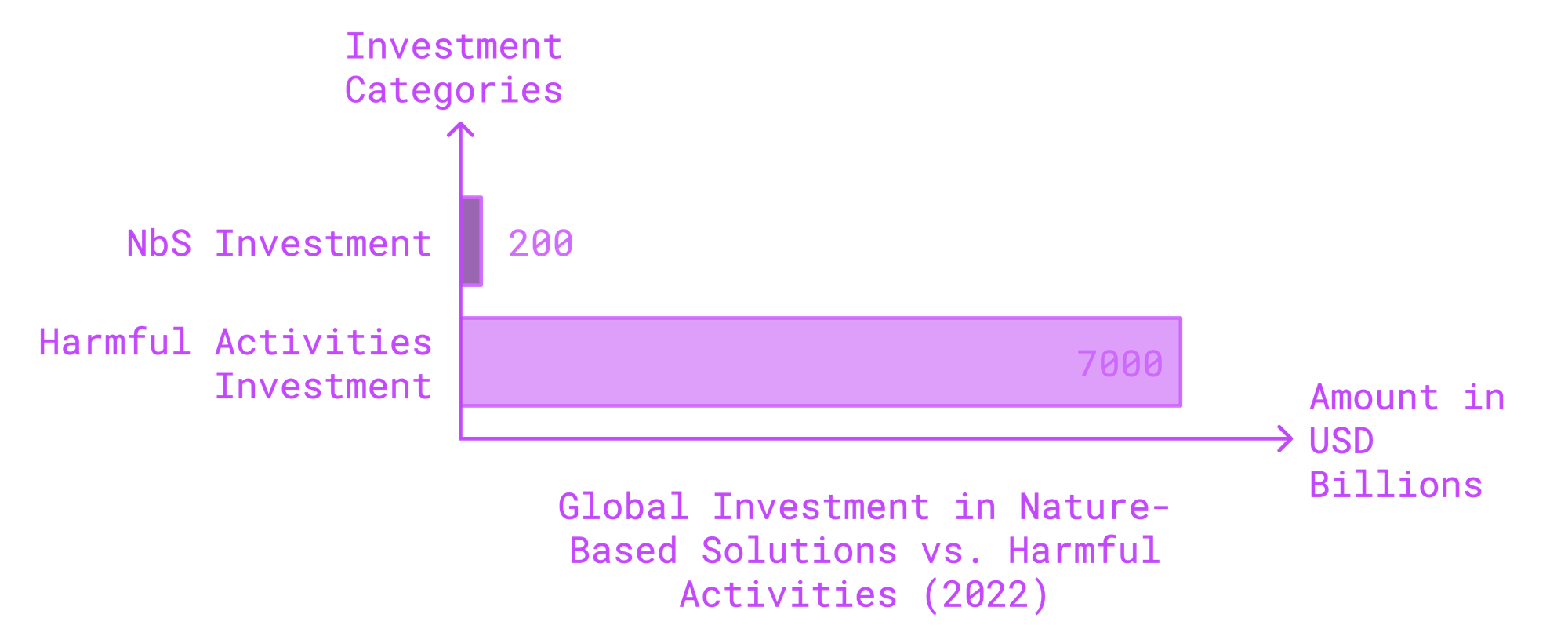 Subsidies for nature based solutions vs harmful activities. 