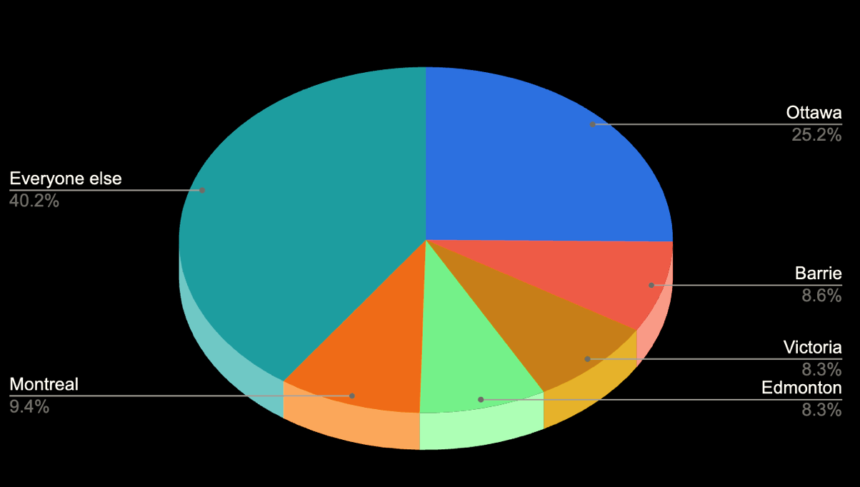 Pie chart showing location of 2BT recipients. 