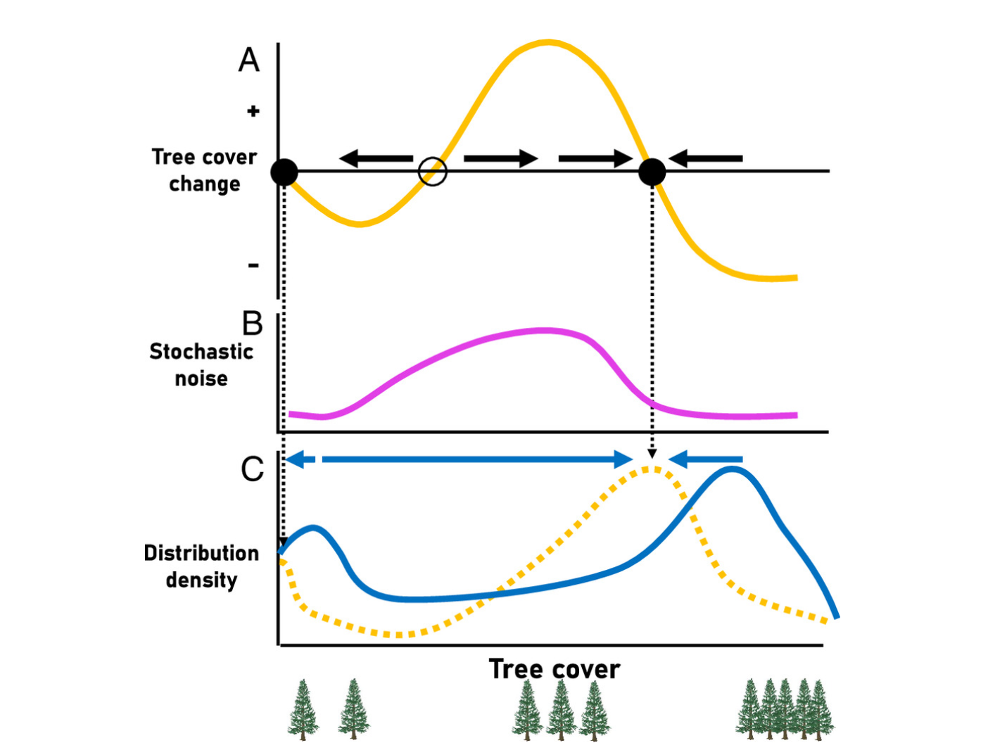 Tree cover change in boreal forests, shown in line graph. 