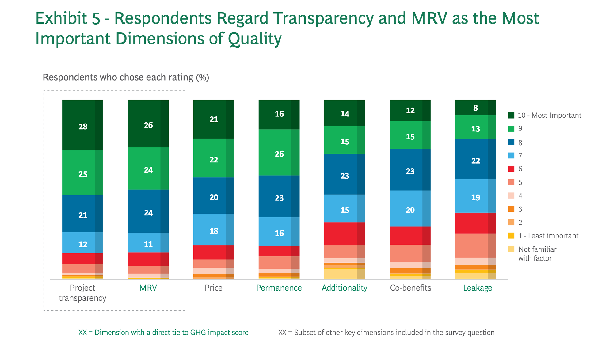 Bar graph showing importance of tranparency to buyers. 