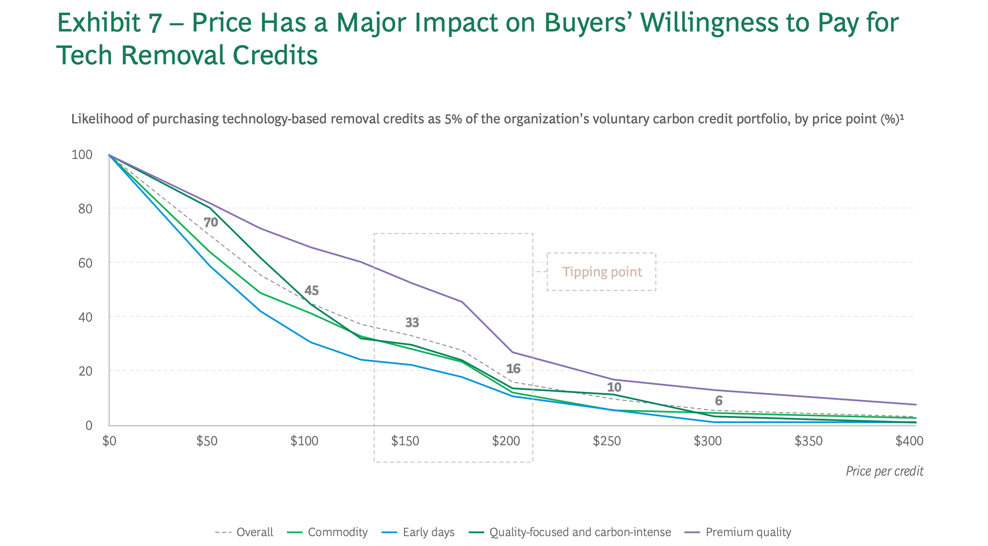 Line graph showing price vs willingness to buy. 